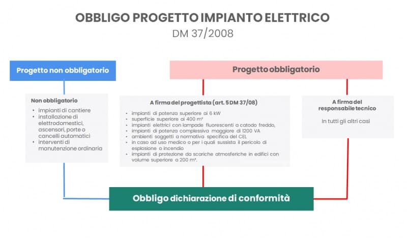 Riepilogo progetto impianto elettrico - DM 37/08